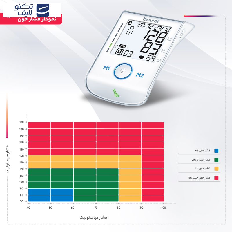 فشار سنج دیجیتال بیورر مدل BM 85 فشار سنج دیجیتال بیورر مدل BM 85
