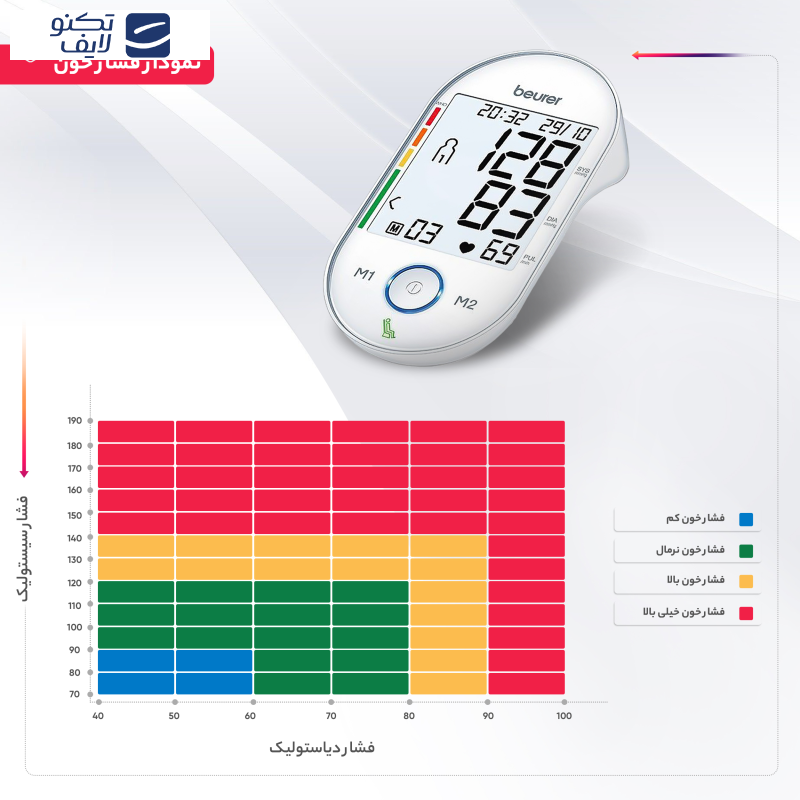 فشارسنج دیجیتال بیورر مدل BM55 فشارسنج دیجیتال بیورر مدل BM55