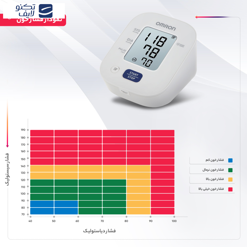 فشارسنج دیجیتال امرن مدل M2 فشارسنج دیجیتال امرن مدل M2