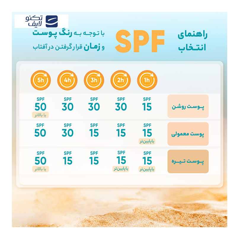 کرم ضد آفتاب رنگی سان سیف، SPF50، مدل NC20، مناسب انواع پوست با تنالیته متوسط و حجم 40 میلیلیتر، محافظتکننده در برابر اشعههای UVA و UVB، دارای فرمولاسیون فاقد چربی، با ماندگاری 2 ساعته کرم ضد آفتاب رنگی سان سیف، SPF50، مدل NC20، مناسب انواع پوست با تنالیته متوسط و حجم 40 میلیلیتر، محافظتکننده در برابر اشعههای UVA و UVB، دارای فرمولاسیون فاقد چربی، با ماندگاری 2 ساعته
